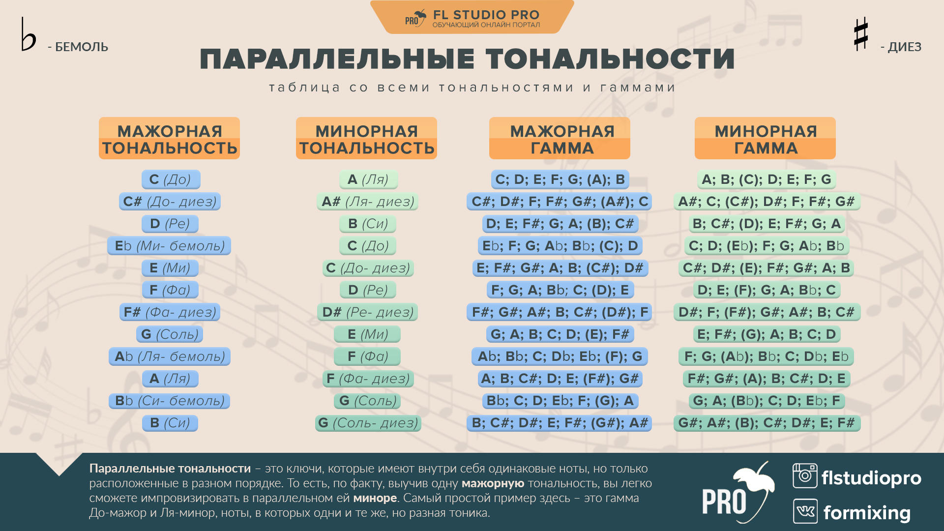 Минуса в любой тональности. Параллельные тональности таблица. BB параллельная Тональность.